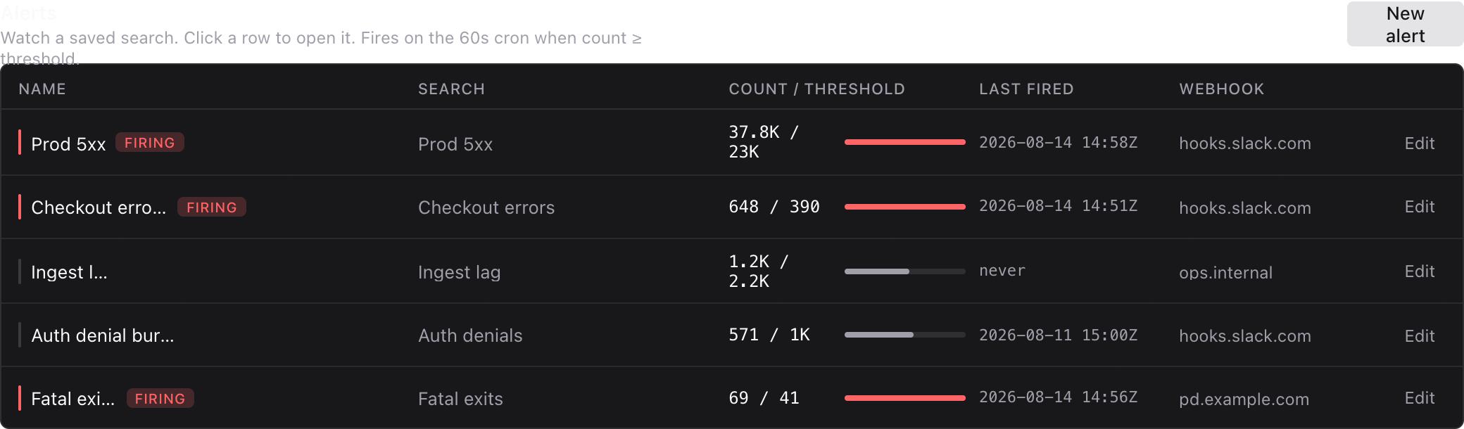 Alerts with thresholds, last fired and where they notify