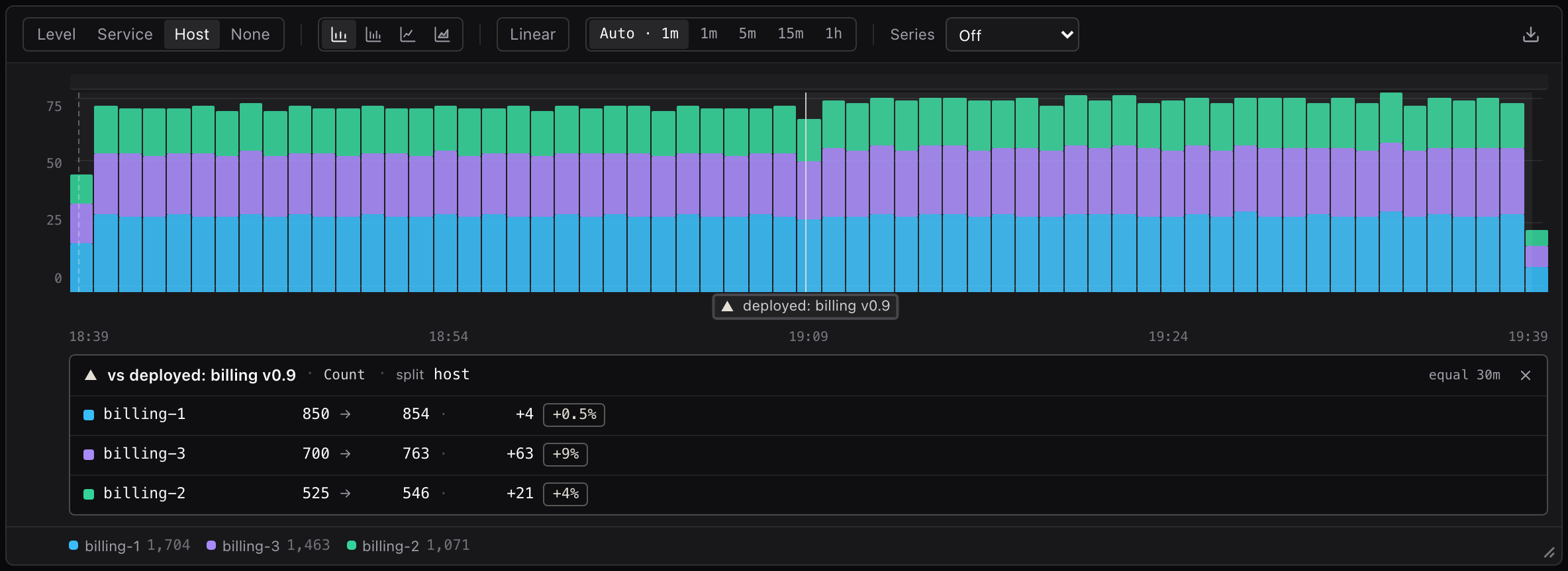 Hunt histogram split by host with a billing v0.9 deploy mark. Compare lists before and after for three hosts on equal 30m windows: billing-1 850 to 854, billing-3 700 to 763, billing-2 525 to 546.