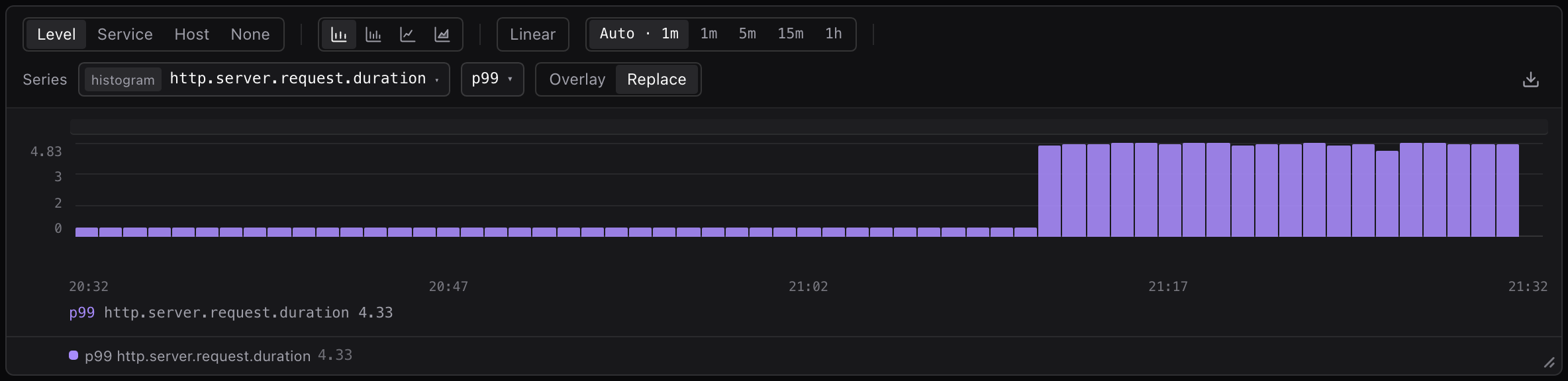 The hunt plot drawing one metric. The Series control reads the histogram http.server.request.duration as p99, one bar a minute: low for forty minutes, then near 4.83 for the last twenty.